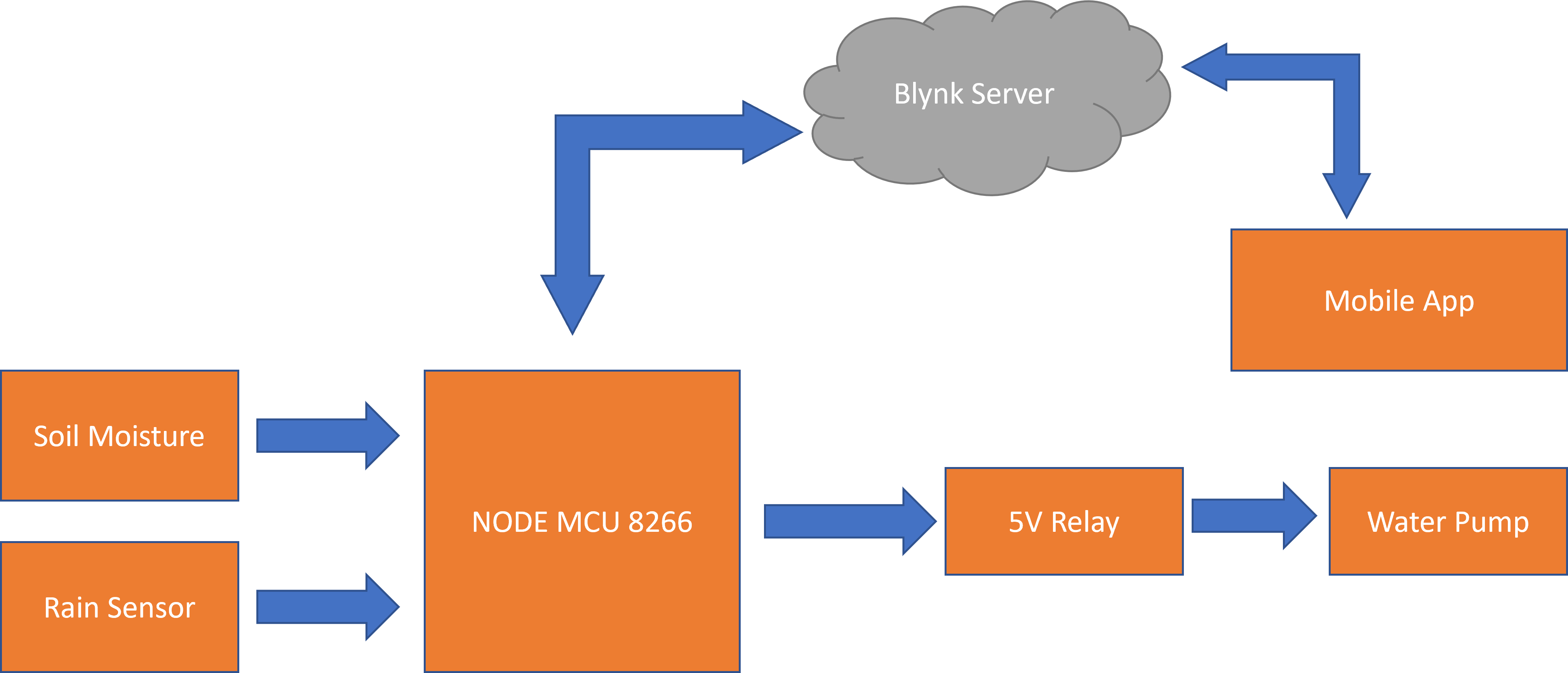 IoTbased Automated Irrigation System